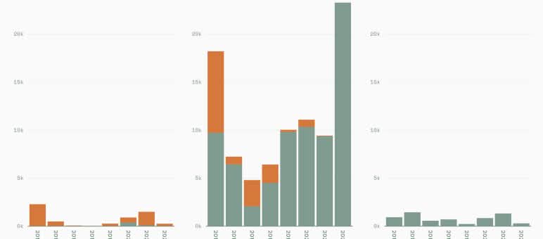 Muita madeira para papel, papelão, celulose e viscose vem de Bornéu (2015-2022) Diagrama de concessões outorgadas para a indústria da celulose em Sumatra, Kalimantan e Papua